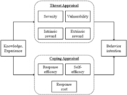 schematic presentation of the protection motivation theory