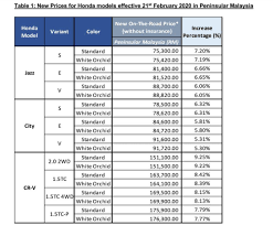 Untuk makluman, harga di bawah adalah harga untuk pinjaman penuh (full loan) selama 9 dan 7 tahun. Harga Kereta Honda Naik 5 9 Untuk Tahun 2020 Cr V Kini Rm12 7k Lebih Mahal