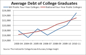 what do rate hikes on student loans mean for west virginia