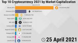 The graph shows the total crypto market cap token price dynamics in btc, usd, eur, cad, aud, nzd, hkd, sgd, php, zar, inr, mxn how much does total crypto market cap token cost? Top 10 Cryptocurrency 2021 By Market Capitalization Youtube