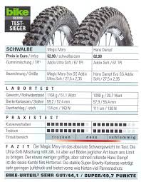 Testsiege Schwalbe Fahrradreifen Und Rollstuhlreifen