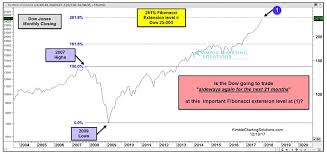 Dow Industrials Will 261 8 Fibonacci Resistance Slow Bull