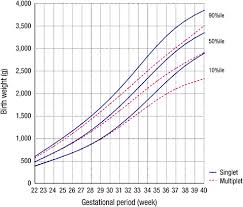 72 All Inclusive Birth Weight For Gestational Age Chart