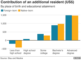 Six Charts On The Immigrants Who Call The Us Home Bbc News