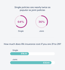 Yet, there's an easy way to prevent a 40 life insurance policies are intended to pay out a cash lump sum to your loved ones on your death. Read Our Faqs And Info On Life Insurance Moneysupermarket