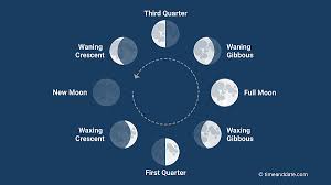 Cancer is a water sign and very emotional. Phases Of The Moon