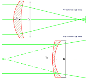 Meniscus Lenses
