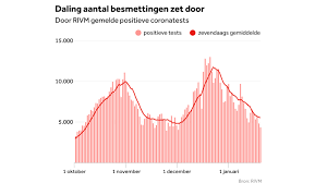 Betrouwbaar, gratis en snel op nu.nl, de grootste nieuwssite van nederland. Rivm Ziet Positiever Beeld Besmettingen Maar Waarschuwt Voor Britse Variant Nos