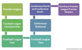 English Football League Hierarchy Football League English Football League League