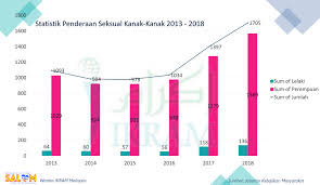 Penderaan kanak2 semakin menjadi2 di malaysia. Http Wanita Ikram Org My Wp Content Uploads 2021 05 Analisis Bhg 2 Jenis Kes Dan Statistik Penderaan Dan Pengabaian Kanak Kanak 2 Pdf