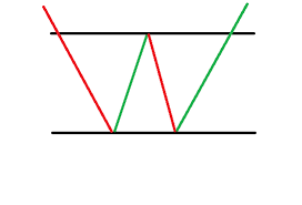 possible double bottom pattern on the commonwealth bank of