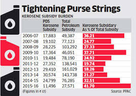 Oil Companies Get Nod To Increase Kerosene Price By 25 Paise