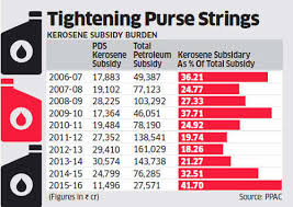 oil companies get nod to increase kerosene price by 25 paise