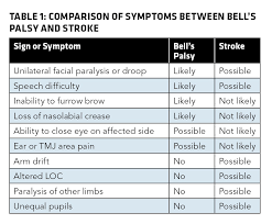 differential diagnosis bells palsy vs stroke ems world