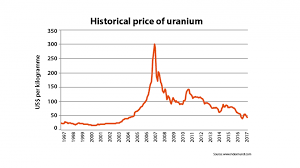 Platinum is worth more than uranium. Uram 2018 Ebb And Flow The Economics Of Uranium Mining Iaea