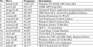 Windows 95 with at least 1 mb of free disk space. List Of The Top Ranked 30 Dll Names By Calling Frequency Download Table
