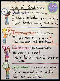 Types Of Sentences An Anchor Chart And Free Resources Teaching Writing Writing Lessons Upper Elementary Classroom