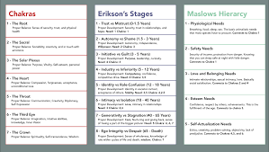 Connecting Chakra Charts And Maslows Hierarchy Of Needs