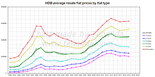 From hdb resale downpayments, bto downpayments, e.c. Hdb Price Trends Will Housing Prices Drop Or Rise In 2020 The World Of Teoalida