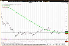 the gold etf has a negative weekly chart while commodities