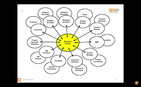 Role Of A Business Analyst A K A Product Manager Or Strategist In International Development By Wa Business Analyst Business Leader International Development