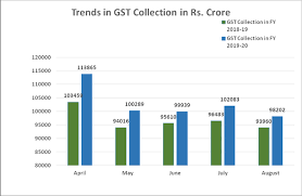 Gst Collection Month Wise Data And Return Filings Status