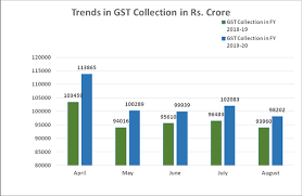 gst collection month wise data and return filings status