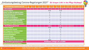Wenn die krankenkasse ein hilfsmittel ablehnt, sollten. 125 Entlastungsbetrag 2021 Sofort Einfach Nutzen