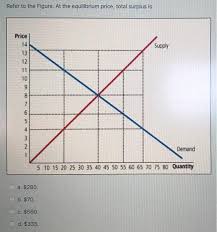 Which triangle represents the consumer surplus at equilibrium?. Solved Refer To The Figure At The Equilibrium Price Tot Chegg Com