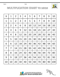 Worksheet 64 Multiplication Chart 1 10 Image Inspirations