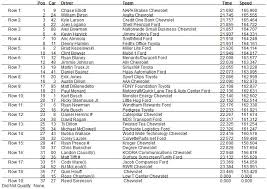 Eclipse racing and road safety inc is going to daytona with thorn and sunrise ford racing for k&n pro series battle at the beach !! Speedway Digest Staff Results From 5210