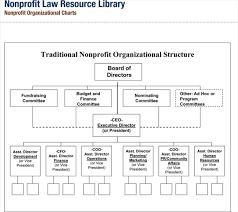 71 Explicit Sample Of Organizational Chart With Picture