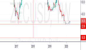 Zecusd Zcash Price Chart Tradingview