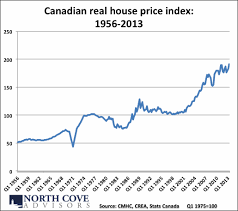 16 Unique Canada House Price Index Chart