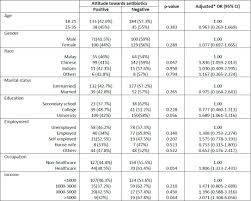 We did not find results for: Assessment Of Attitudes And Practices Of Young Malaysian Adults About Antibiotics Use A Cross Sectional Study