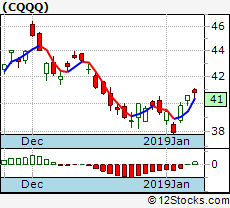 Cqqq Performance Weekly Ytd Daily Technical Trend