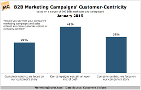 Customer Centricity Of B2b Marketing Campaigns Chart