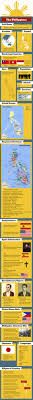 Infographic Of Philippines Fast Facts Http Www Mapsofworld Com Pages Fast Facts Infographic Of Philippine Philippines Travel Philippines Culture Philippines