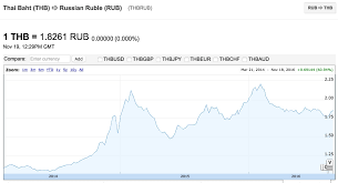 курс бата к доллару на сегодня 2015 в паттайе Kak Pravilno Perevesti Baty V Rubli Primer V Cifrah