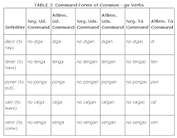 Command Forms Using The Subjunctive