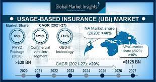 Insurers draw a correlation between credit and the. Usage Based Insurance Market Share 2021 2027 Growth Report