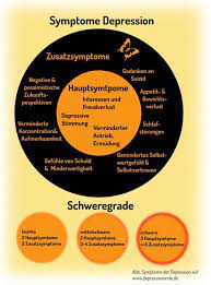 Learn about depression symptoms in men, women, teenagers, and children. Symptome Depressionen