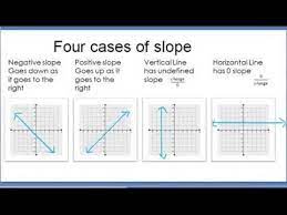 How To Graph A Line Using Slope Intro Common Core Algebra I Youtube Common Core Algebra Algebra I Algebra