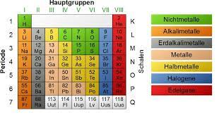 Die hauptgruppen von 1 bis 8 legen hierbei die anzahl der äußeren elektronen fest. Periodensystem Hauptgruppen Periodensystem Chemie Periodensystem Periodensystem Mit Namen