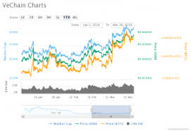 vechain vet price analysis analysts hoping good as