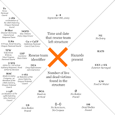 Katrina House Markings The X Marks On New Orleans Houses Became An Iconic Symbol Of Search And Rescue Survival Tips Emergency Response Team