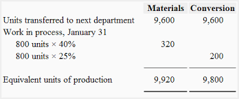 Equivalent Units Of Production Weighted Average Method Explanation Formula And Examples Accounting For Management