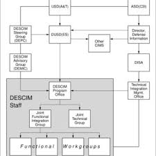 Descim Organizational Chart Download Scientific Diagram