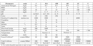 Inconsistencies were observed between the water quality index (wqi) and the effluent discharge standards of the environmental quality act (eqa) in malaysia. Pdf Evaluating Trends Of Water Quality Index Of Selected Kelang River Tributaries Semantic Scholar