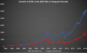 When you're offering a client financial advice or investing on someone else's behalf, consider how vanguard index. Vanguard Growth Underperformed The S P 500 Over 40 Years Gfm Asset Management